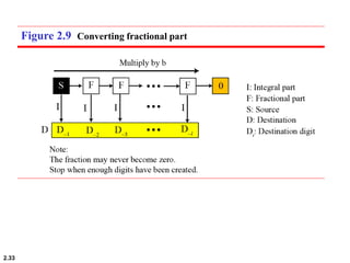 2.33
Figure 2.9 Converting fractional part
 