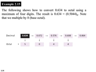 2.35
Example 2.15
The following shows how to convert 0.634 to octal using a
maximum of four digits. The result is 0.634 = (0.5044)8. Note
that we multiple by 8 (base octal).
 