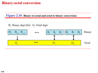 2.42
Binary-octal conversion
Figure 2.10 Binary to octal and octal to binary conversion
 
