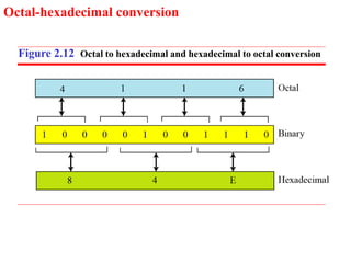 Octal-hexadecimal conversion
Figure 2.12 Octal to hexadecimal and hexadecimal to octal conversion
 