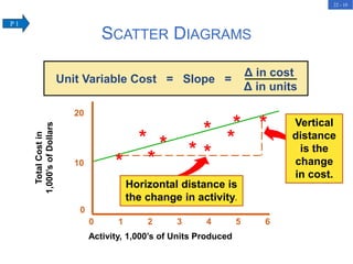 22 - 10
Vertical
distance
is the
change
in cost.
Horizontal distance is
the change in activity.
Unit Variable Cost = Slope =
Δ in cost
Δ in units
0 1 2 3 4 5 6
*
Total
Cost
in
1,000’s
of
Dollars
10
20
0
*
*
*
*
*
*
*
*
*
Activity, 1,000’s of Units Produced
SCATTER DIAGRAMS
P 1
 