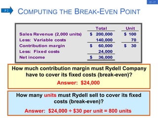 22 - 17
How much contribution margin must Rydell Company
have to cover its fixed costs (break-even)?
Answer: $24,000
Total Unit
Sales Revenue (2,000 units) 200,000
$ 100
$
Less: Variable costs 140,000 70
Contribution margin 60,000
$ 30
$
Less: Fixed costs 24,000
Net income 36,000
$
COMPUTING THE BREAK-EVEN POINT
How many units must Rydell sell to cover its fixed
costs (break-even)?
Answer: $24,000 ÷ $30 per unit = 800 units
P 2
 