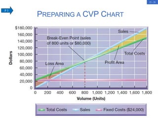 22 - 20
PREPARING A CVP CHART
P 3
 