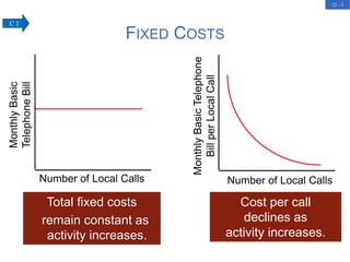 22 - 3
FIXED COSTS
Total fixed costs
remain constant as
activity increases.
Number of Local Calls
Monthly
Basic
Telephone
Bill
Cost per call
declines as
activity increases.
Number of Local Calls
Monthly
Basic
Telephone
Bill
per
Local
Call
C 1
 