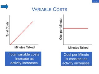 22 - 4
VARIABLE COSTS
Total variable costs
increase as
activity increases.
Minutes Talked
Total
Costs
Cost
per
Minute
Minutes Talked
Cost per Minute
is constant as
activity increases.
C 1
 