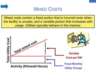 22 - 5
MIXED COSTS
Mixed costs contain a fixed portion that is incurred even when
the facility is unused, and a variable portion that increases with
usage. Utilities typically behave in this manner.
Fixed Monthly
Utility Charge
Variable
Cost per KW
Activity (Kilowatt Hours)
Total
Utility
Cost
C 1
 
