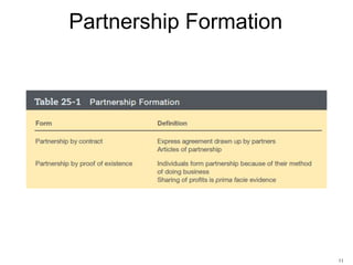 11
Partnership Formation
• Partnership by Contract
– Express agreement drawn up by partners
– Articles of partnership
• Partnership by Proof of Existence
– Individuals form partnership because of their
method of doing business
– Sharing of profits is prima facie evidence
 