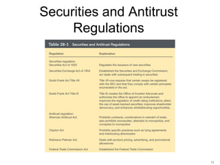 Securities and Antitrust
Regulations

11

 