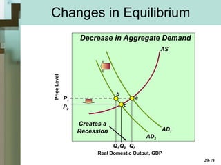 (solved) a decrease in aggregate demand will cause a... Chap 29 Aggregate Demand and Aggregate Supply | PPT
