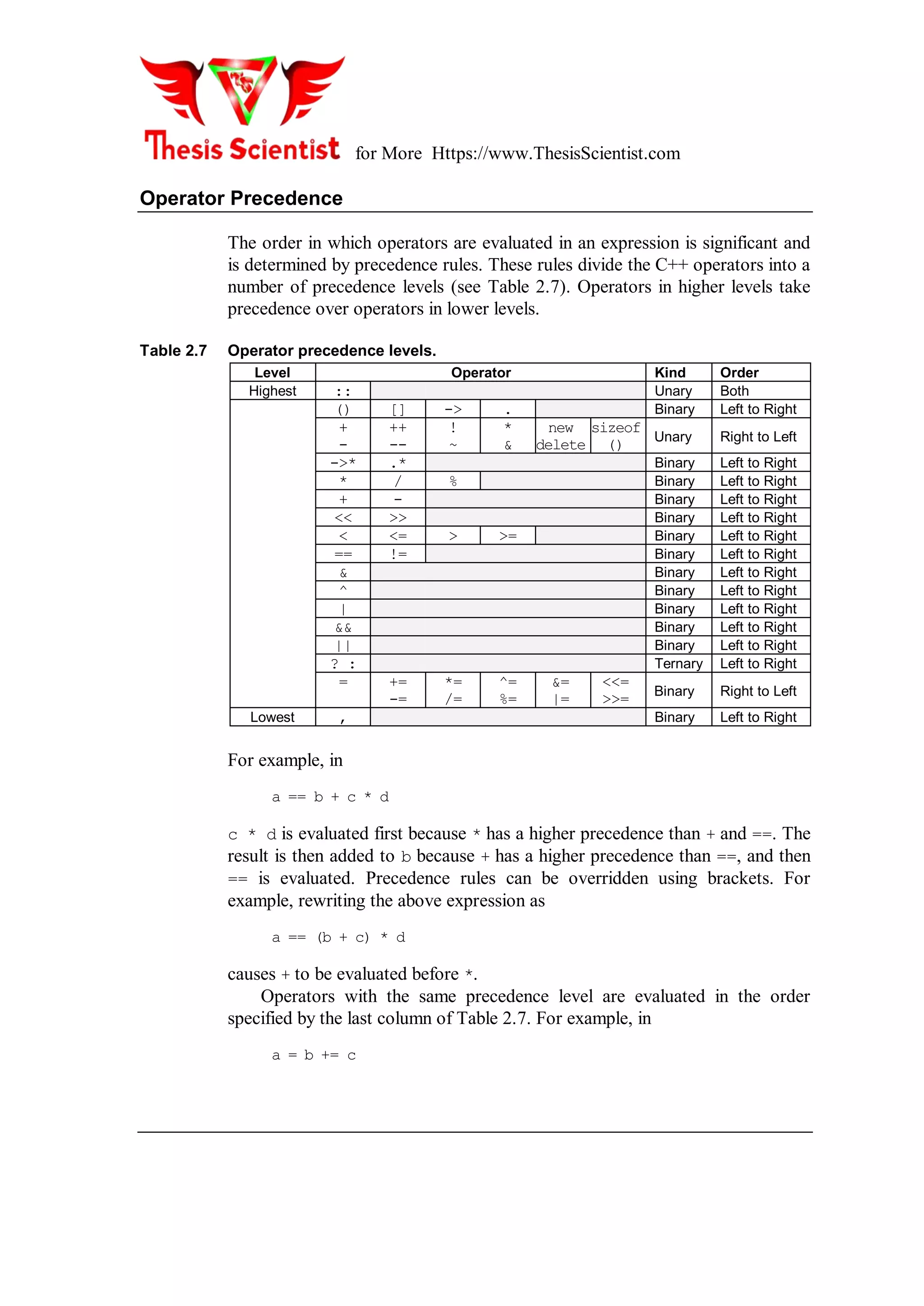 for More Https://www.ThesisScientist.com
Operator Precedence
The order in which operators are evaluated in an expression is significant and
is determined by precedence rules. These rules divide the C++ operators into a
number of precedence levels (see Table 2.7). Operators in higher levels take
precedence over operators in lower levels.
Table 2.7 Operator precedence levels.
Level Operator Kind Order
Highest :: Unary Both
() [] -> . Binary Left to Right
+
-
++
--
!
~
*
&
new
delete
sizeof
() Unary Right to Left
->* .* Binary Left to Right
* / % Binary Left to Right
+ - Binary Left to Right
<< >> Binary Left to Right
< <= > >= Binary Left to Right
== != Binary Left to Right
& Binary Left to Right
^ Binary Left to Right
| Binary Left to Right
&& Binary Left to Right
|| Binary Left to Right
? : Ternary Left to Right
= +=
-=
*=
/=
^=
%=
&=
|=
<<=
>>=
Binary Right to Left
Lowest , Binary Left to Right
For example, in
a == b + c * d
c * d is evaluated first because * has a higher precedence than + and ==. The
result is then added to b because + has a higher precedence than ==, and then
== is evaluated. Precedence rules can be overridden using brackets. For
example, rewriting the above expression as
a == (b + c) * d
causes + to be evaluated before *.
Operators with the same precedence level are evaluated in the order
specified by the last column of Table 2.7. For example, in
a = b += c
 