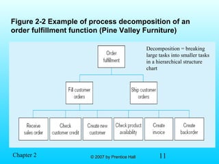 11© 2007 by Prentice Hall© 2007 by Prentice HallChapter 2
Figure 2-2 Example of process decomposition of an
order fulfillment function (Pine Valley Furniture)
Decomposition = breaking
large tasks into smaller tasks
in a hierarchical structure
chart
 