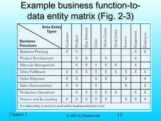13© 2007 by Prentice Hall© 2007 by Prentice HallChapter 2
Example business function-to-Example business function-to-
data entity matrix (Fig. 2-3)data entity matrix (Fig. 2-3)
 