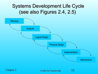15© 2007 by Prentice Hall© 2007 by Prentice HallChapter 2
Systems Development Life CycleSystems Development Life Cycle
(see also Figures 2.4, 2.5)(see also Figures 2.4, 2.5)
Planning
Analysis
Physical Design
Implementation
Maintenance
Logical Design
 