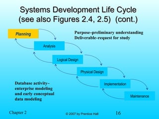 16© 2007 by Prentice Hall© 2007 by Prentice HallChapter 2
Systems Development Life CycleSystems Development Life Cycle
(see also Figures 2.4, 2.5) (cont.)(see also Figures 2.4, 2.5) (cont.)
Planning
Analysis
Physical Design
Implementation
Maintenance
Logical Design
Planning Purpose––preliminary understanding
Deliverable––request for study
Database activity––
enterprise modeling
and early conceptual
data modeling
 