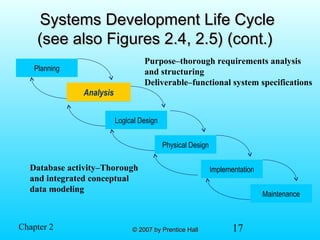 17© 2007 by Prentice Hall© 2007 by Prentice HallChapter 2
Systems Development Life CycleSystems Development Life Cycle
(see also Figures 2.4, 2.5) (cont.)(see also Figures 2.4, 2.5) (cont.)
Planning
Analysis
Physical Design
Implementation
Maintenance
Logical Design
Analysis
Purpose–thorough requirements analysis
and structuring
Deliverable–functional system specifications
Database activity–Thorough
and integrated conceptual
data modeling
 