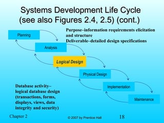 18© 2007 by Prentice Hall© 2007 by Prentice HallChapter 2
Systems Development Life CycleSystems Development Life Cycle
(see also Figures 2.4, 2.5) (cont.)(see also Figures 2.4, 2.5) (cont.)
Planning
Analysis
Physical Design
Implementation
Maintenance
Logical DesignLogical Design
Purpose–information requirements elicitation
and structure
Deliverable–detailed design specifications
Database activity–
logical database design
(transactions, forms,
displays, views, data
integrity and security)
 