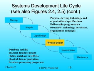 19© 2007 by Prentice Hall© 2007 by Prentice HallChapter 2
Systems Development Life CycleSystems Development Life Cycle
(see also Figures 2.4, 2.5) (cont.)(see also Figures 2.4, 2.5) (cont.)
Planning
Analysis
Physical Design
Implementation
Maintenance
Logical Design
Physical Design
Purpose–develop technology and
organizational specifications
Deliverable–program/data
structures, technology purchases,
organization redesigns
Database activity–
physical database design
(define database to DBMS,
physical data organization,
database processing programs)
 