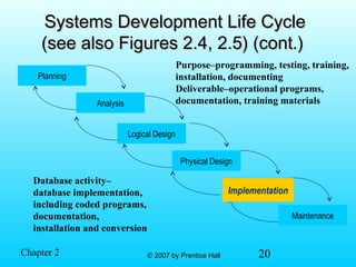 20© 2007 by Prentice Hall© 2007 by Prentice HallChapter 2
Systems Development Life CycleSystems Development Life Cycle
(see also Figures 2.4, 2.5) (cont.)(see also Figures 2.4, 2.5) (cont.)
Planning
Analysis
Physical Design
Implementation
Maintenance
Logical Design
Implementation
Purpose–programming, testing, training,
installation, documenting
Deliverable–operational programs,
documentation, training materials
Database activity–
database implementation,
including coded programs,
documentation,
installation and conversion
 