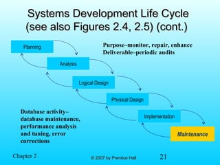 21© 2007 by Prentice Hall© 2007 by Prentice HallChapter 2
Systems Development Life CycleSystems Development Life Cycle
(see also Figures 2.4, 2.5) (cont.)(see also Figures 2.4, 2.5) (cont.)
Planning
Analysis
Physical Design
Implementation
Maintenance
Logical Design
Maintenance
Purpose–monitor, repair, enhance
Deliverable–periodic audits
Database activity–
database maintenance,
performance analysis
and tuning, error
corrections
 