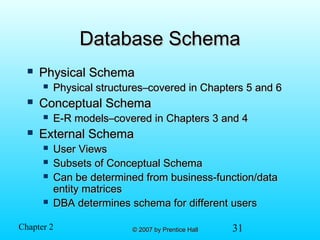 31© 2007 by Prentice Hall© 2007 by Prentice HallChapter 2
Database SchemaDatabase Schema
 Physical SchemaPhysical Schema
 Physical structures–covered in Chapters 5 and 6Physical structures–covered in Chapters 5 and 6
 Conceptual SchemaConceptual Schema
 E-R models–covered in Chapters 3 and 4E-R models–covered in Chapters 3 and 4
 External SchemaExternal Schema
 User ViewsUser Views
 Subsets of Conceptual SchemaSubsets of Conceptual Schema
 Can be determined from business-function/dataCan be determined from business-function/data
entity matricesentity matrices
 DBA determines schema for different usersDBA determines schema for different users
 