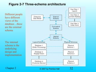 32© 2007 by Prentice Hall© 2007 by Prentice HallChapter 2
Different people
have different
views of the
database…these
are the external
schema
The internal
schema is the
underlying
design and
implementation
Figure 2-7 Three-schema architecture
 