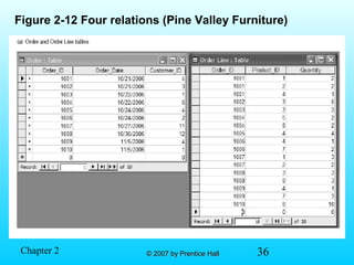 36© 2007 by Prentice Hall© 2007 by Prentice HallChapter 2
Figure 2-12 Four relations (Pine Valley Furniture)
 