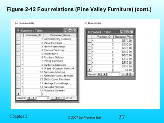 37© 2007 by Prentice Hall© 2007 by Prentice HallChapter 2
Figure 2-12 Four relations (Pine Valley Furniture) (cont.)
 