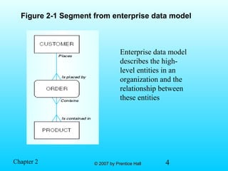 4© 2007 by Prentice Hall© 2007 by Prentice HallChapter 2
Figure 2-1 Segment from enterprise data model
Enterprise data model
describes the high-
level entities in an
organization and the
relationship between
these entities
 