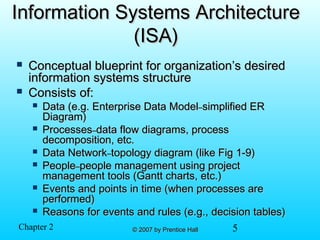 5© 2007 by Prentice Hall© 2007 by Prentice HallChapter 2
Information Systems ArchitectureInformation Systems Architecture
(ISA)(ISA)
 Conceptual blueprint for organization’s desiredConceptual blueprint for organization’s desired
information systems structureinformation systems structure
 Consists of:Consists of:
 Data (e.g. Enterprise Data ModelData (e.g. Enterprise Data Model––simplified ERsimplified ER
Diagram)Diagram)
 ProcessesProcesses––data flow diagrams, processdata flow diagrams, process
decomposition, etc.decomposition, etc.
 Data NetworkData Network––topology diagram (like Fig 1-9)topology diagram (like Fig 1-9)
 PeoplePeople––people management using projectpeople management using project
management tools (Gantt charts, etc.)management tools (Gantt charts, etc.)
 Events and points in time (when processes areEvents and points in time (when processes are
performed)performed)
 Reasons for events and rules (e.g., decision tables)Reasons for events and rules (e.g., decision tables)
 