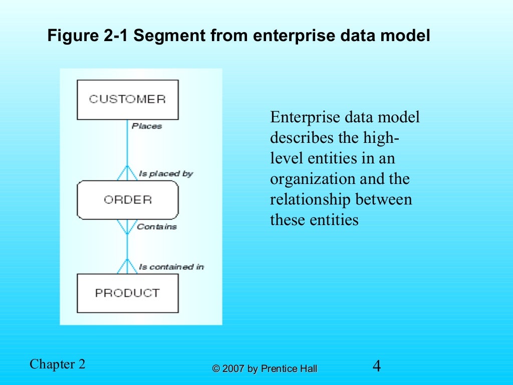 Chap02: The database Development process