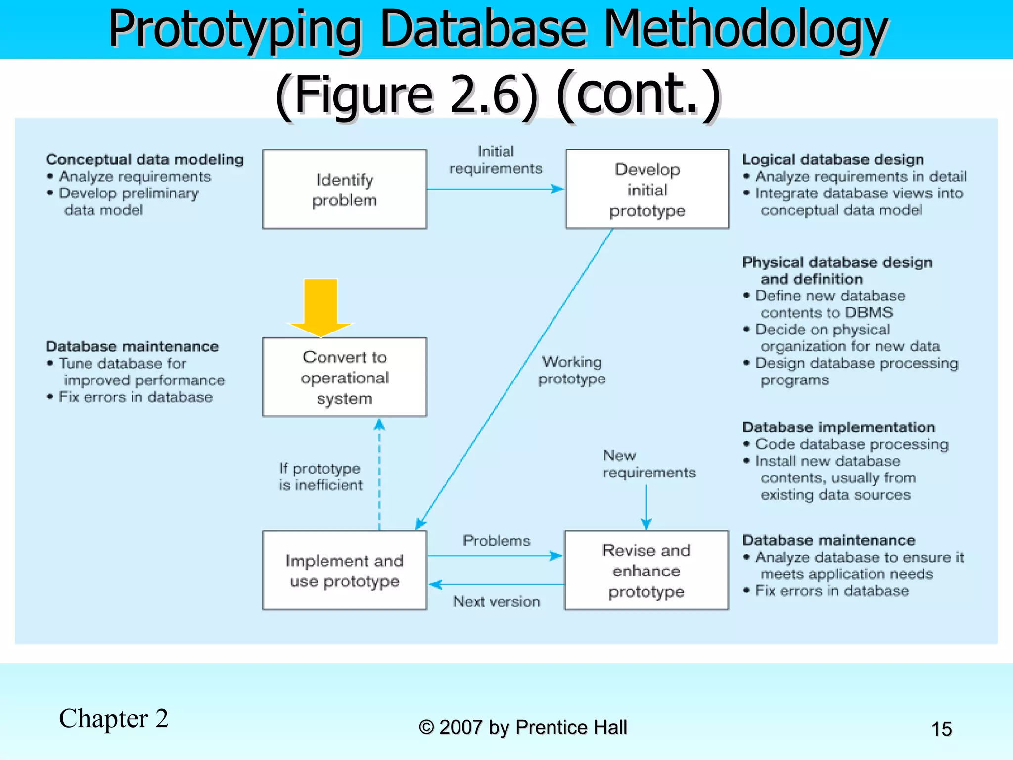 Database Development Process | PPT