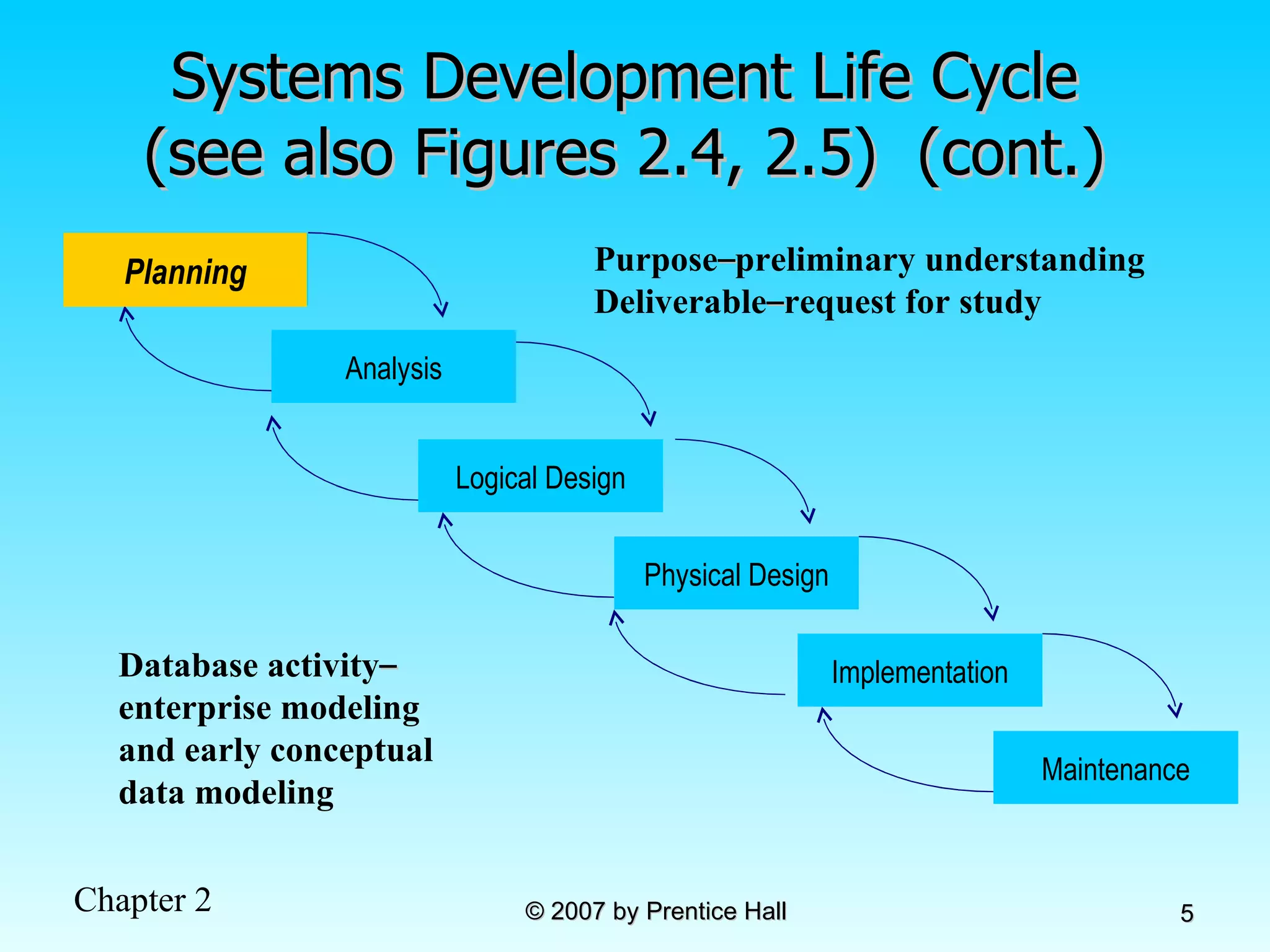 Database Development Process