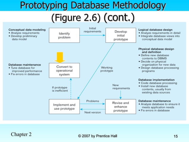 Database Development Process