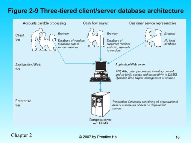 Database Development Process