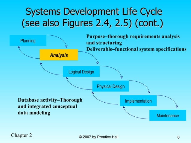 Database Development Process