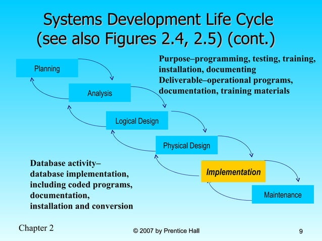 Database Development Process