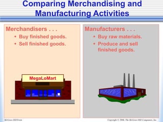 Copyright © 2006, The McGraw-Hill Companies, Inc.
McGraw-Hill/Irwin
Comparing Merchandising and
Manufacturing Activities
Merchandisers . . .
 Buy finished goods.
 Sell finished goods.
Manufacturers . . .
 Buy raw materials.
 Produce and sell
finished goods.
MegaLoMart
 