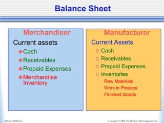 Copyright © 2006, The McGraw-Hill Companies, Inc.
McGraw-Hill/Irwin
Balance Sheet
Merchandiser
Current assets
◆Cash
◆Receivables
◆Prepaid Expenses
◆Merchandise
Inventory
Manufacturer
Current Assets
Cash
Receivables
Prepaid Expenses
Inventories
Raw Materials
Work in Process
Finished Goods
 