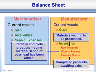 Copyright © 2006, The McGraw-Hill Companies, Inc.
McGraw-Hill/Irwin
Balance Sheet
Merchandiser
Current assets
◆Cash
◆Receivables
◆Prepaid Expenses
◆Merchandise
Inventory
Manufacturer
Current Assets
Cash
Receivables
Prepaid Expenses
Inventories
Raw Materials
Work in Process
Finished Goods
Partially complete
products – some
material, labor, or
overhead has been
added.
Completed products
awaiting sale.
Materials waiting to
be processed.
 