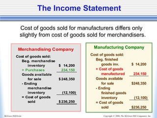 Copyright © 2006, The McGraw-Hill Companies, Inc.
McGraw-Hill/Irwin
The Income Statement
Cost of goods sold for manufacturers differs only
slightly from cost of goods sold for merchandisers.
Manufacturing Company
Cost of goods sold:
Beg. finished
goods inv. 14,200
$
+ Cost of goods
manufactured 234,150
Goods available
for sale 248,350
$
- Ending
finished goods
inventory (12,100)
= Cost of goods
sold 236,250
$
Merchandising Company
Cost of goods sold:
Beg. merchandise
inventory 14,200
$
+ Purchases 234,150
Goods available
for sale 248,350
$
- Ending
merchandise
inventory (12,100)
= Cost of goods
sold 236,250
$
 