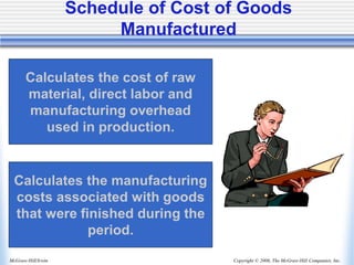Copyright © 2006, The McGraw-Hill Companies, Inc.
McGraw-Hill/Irwin
Schedule of Cost of Goods
Manufactured
Calculates the cost of raw
material, direct labor and
manufacturing overhead
used in production.
Calculates the manufacturing
costs associated with goods
that were finished during the
period.
 