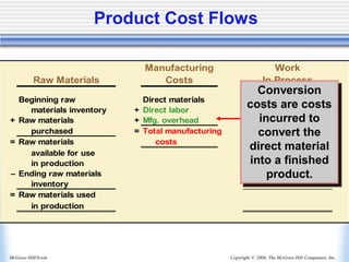 Copyright © 2006, The McGraw-Hill Companies, Inc.
McGraw-Hill/Irwin
Manufacturing Work
Raw Materials Costs In Process
Beginning raw Direct materials
materials inventory + Direct labor
+ Raw materials + Mfg. overhead
purchased = Total manufacturing
= Raw materials costs
available for use
in production
– Ending raw materials
inventory
= Raw materials used
in production
Conversion
costs are costs
incurred to
convert the
direct material
into a finished
product.
Product Cost Flows
 