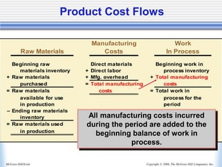 Copyright © 2006, The McGraw-Hill Companies, Inc.
McGraw-Hill/Irwin
Manufacturing Work
Raw Materials Costs In Process
Beginning raw Direct materials Beginning work in
materials inventory + Direct labor process inventory
+ Raw materials + Mfg. overhead + Total manufacturing
purchased = Total manufacturing costs
= Raw materials costs = Total work in
available for use process for the
in production period
– Ending raw materials
inventory
= Raw materials used
in production
Product Cost Flows
All manufacturing costs incurred
during the period are added to the
beginning balance of work in
process.
 