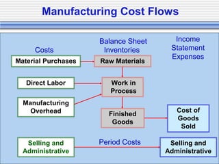 Copyright © 2006, The McGraw-Hill Companies, Inc.
McGraw-Hill/Irwin
Manufacturing Cost Flows
Finished
Goods
Cost of
Goods
Sold
Selling and
Administrative
Period Costs
Selling and
Administrative
Manufacturing
Overhead
Work in
Process
Direct Labor
Balance Sheet
Costs Inventories
Income
Statement
Expenses
Material Purchases Raw Materials
 