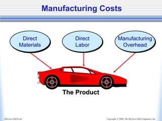 Copyright © 2006, The McGraw-Hill Companies, Inc.
McGraw-Hill/Irwin
The Product
Direct
Materials
Direct
Labor
Manufacturing
Overhead
Manufacturing Costs
 