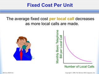 Copyright © 2006, The McGraw-Hill Companies, Inc.
McGraw-Hill/Irwin
Fixed Cost Per Unit
Number of Local Calls
Monthly
Basic
Telephone
Bill
per
Local
Call
The average fixed cost per local call decreases
as more local calls are made.
 