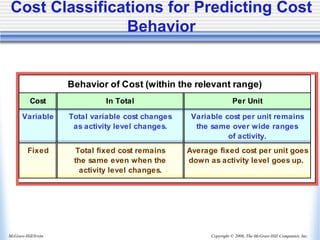 Copyright © 2006, The McGraw-Hill Companies, Inc.
McGraw-Hill/Irwin
Cost Classifications for Predicting Cost
Behavior
Behavior of Cost (within the relevant range)
Cost In Total Per Unit
Variable Total variable cost changes Variable cost per unit remains
as activity level changes. the same over wide ranges
of activity.
Fixed Total fixed cost remains Average fixed cost per unit goes
the same even when the down as activity level goes up.
activity level changes.
 