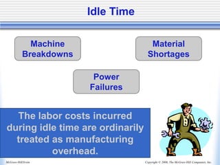 Copyright © 2006, The McGraw-Hill Companies, Inc.
McGraw-Hill/Irwin
Idle Time
The labor costs incurred
during idle time are ordinarily
treated as manufacturing
overhead.
Machine
Breakdowns
Material
Shortages
Power
Failures
 