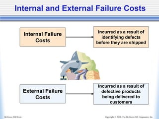 Copyright © 2006, The McGraw-Hill Companies, Inc.
McGraw-Hill/Irwin
Internal and External Failure Costs
Internal Failure
Costs
Incurred as a result of
identifying defects
before they are shipped
External Failure
Costs
Incurred as a result of
defective products
being delivered to
customers
 