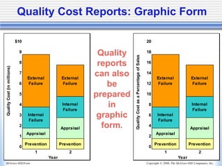 Copyright © 2006, The McGraw-Hill Companies, Inc.
McGraw-Hill/Irwin
Quality Cost Reports: Graphic Form
$10
9
8
7
6
5
4
3
2
1
Appraisal
0
Prevention Prevention
1 2
Year
Quality
Cost
(in
millions)
Appraisal
Internal
Failure
External
Failure
Internal
Failure
External
Failure
20
18
16
14
12
10
8
6
4
2
Appraisal
0
Prevention Prevention
1 2
Year
Quality
Cost
as
a
Percentage
of
Sales
Appraisal
Internal
Failure
External
Failure
Internal
Failure
External
Failure
Quality
reports
can also
be
prepared
in
graphic
form.
 